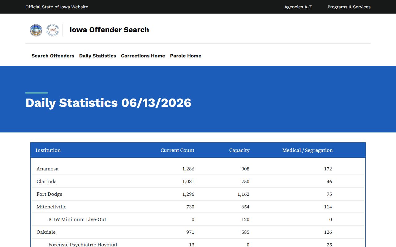 Emmet County inmate population context from Iowa DOC daily statistics